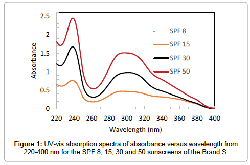SPF Is Not the Whole Story: What Spectrophotometric Testing Reveals About Sunscreen Performance